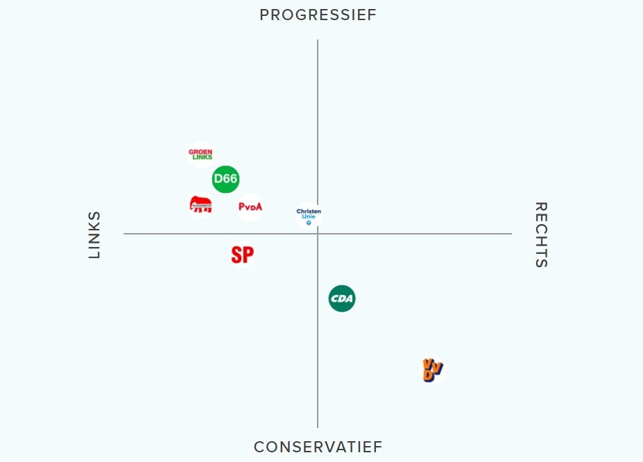 Kieskompas online, met bijsluiter van het CDA